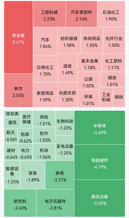 四大指数飘绿,但超3200股上涨!贵金属、氟化工领涨,多股涨停;半导体、存储芯片集体下跌|A股早盘