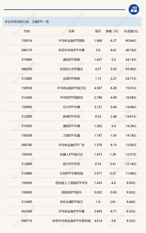 行业ETF风向标丨半导体设备ETF国泰(159516)成交达60亿元 5只黄金股ETF半日涨幅超5%